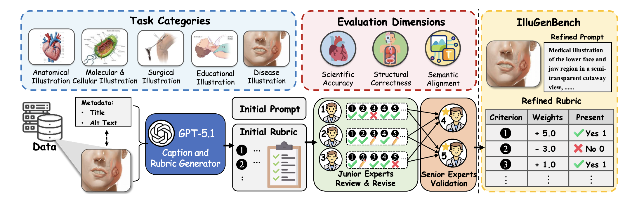MedIGen generate-reflect-refine framework and IlluGenBench evaluation pipeline