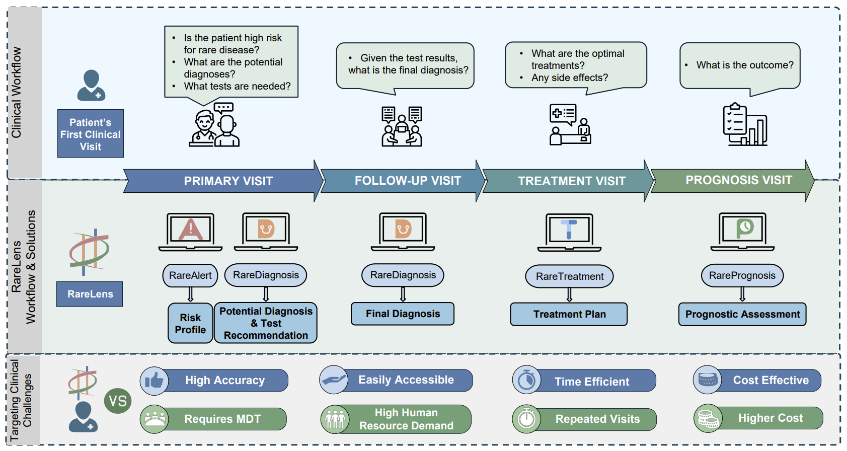 RareLens clinical workflow